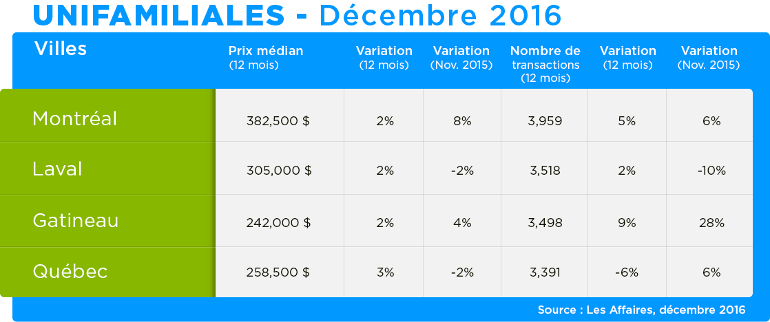 statistiques immobilieres 2016: ventes unifamiliales