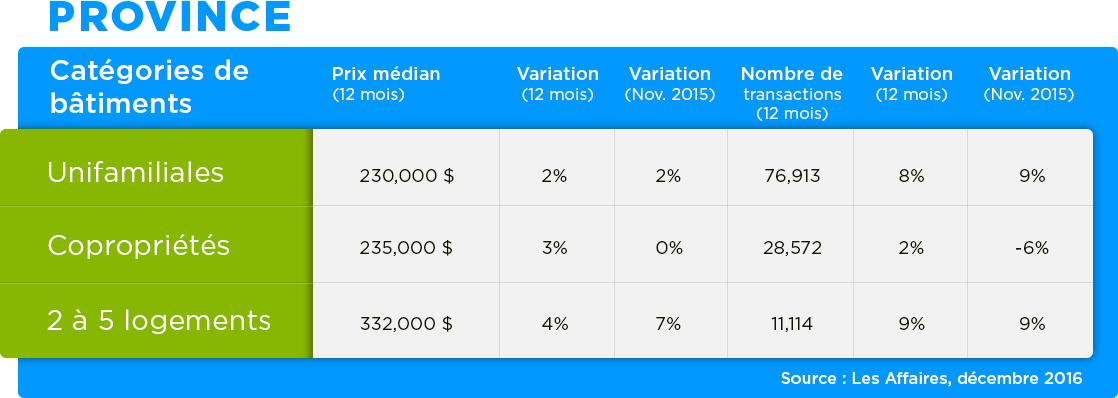 ventes de maison en 2016 au quebec