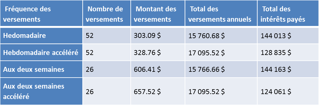 Paiements hypothecaire acceleres