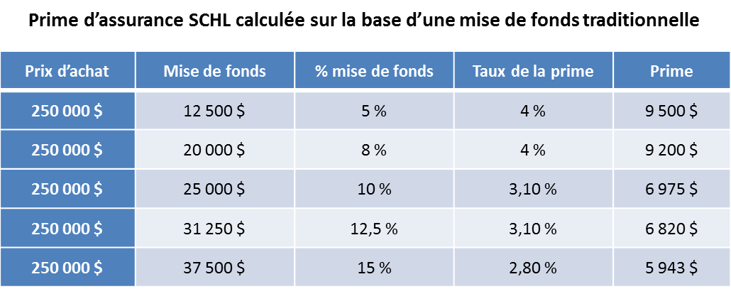 Prime assurance SCHL mise fonds traditionnelle