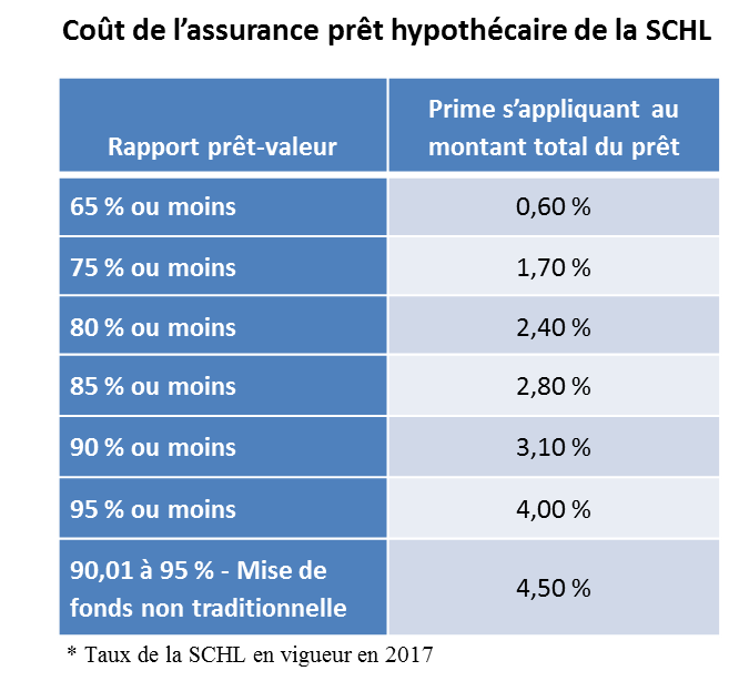 Taux prime assurance hypothecaire SCHL 