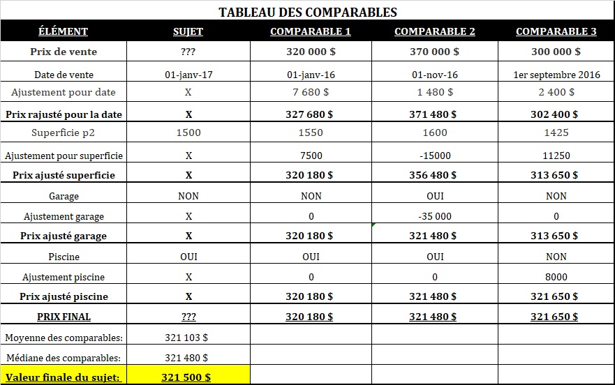 tableau des comparables