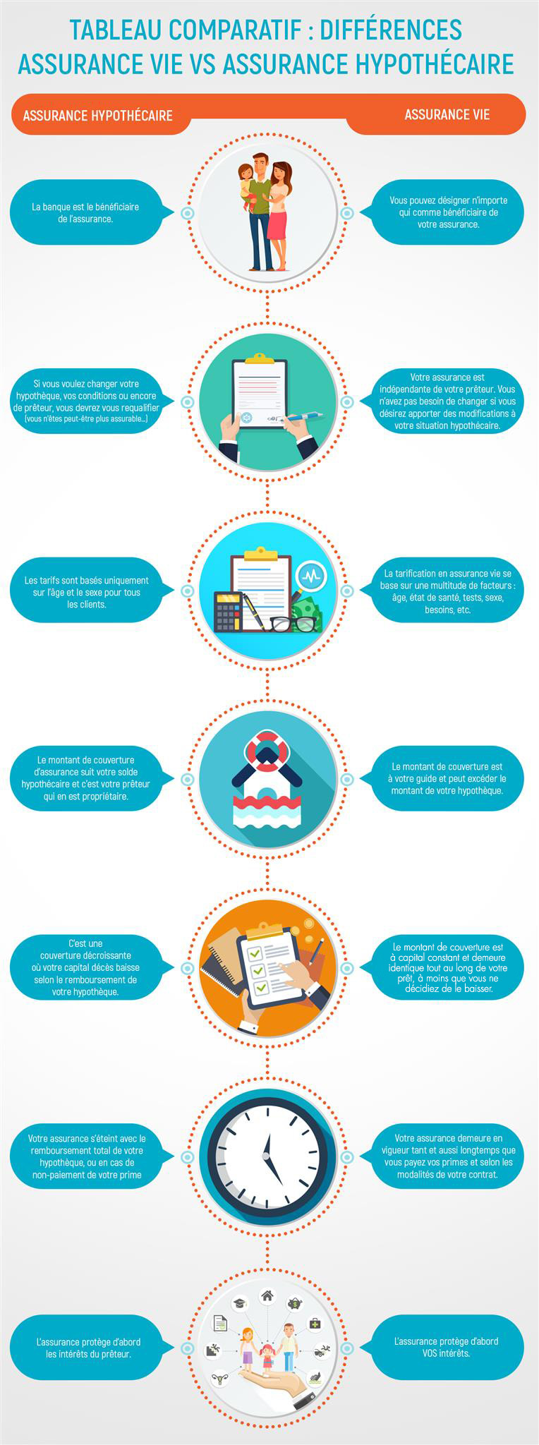 Découvrez les différences entre l’assurance vie et l’assurance hypothécaire.