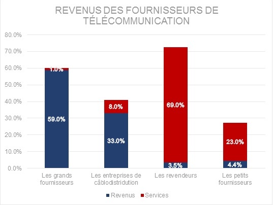 revenus-des-fournisseurs-de-telecommunication