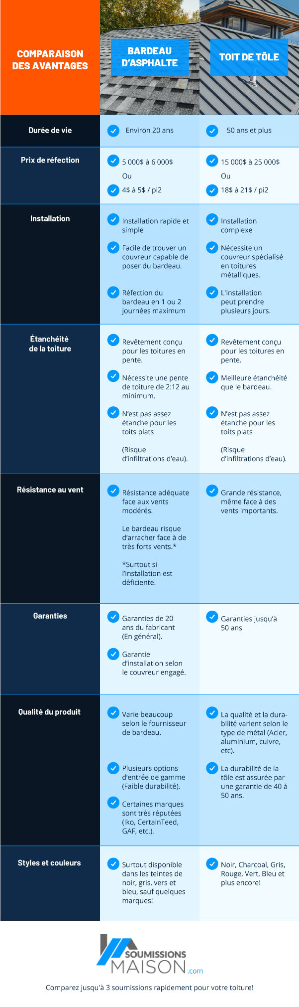 Infographie Toit En Bardeau Vs Toit de tôle Comparaison Des Avantages