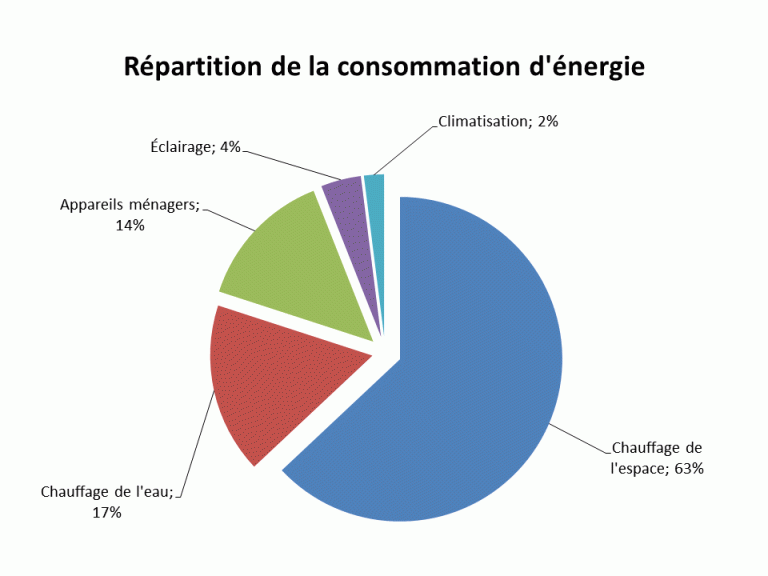 consommation énergétique