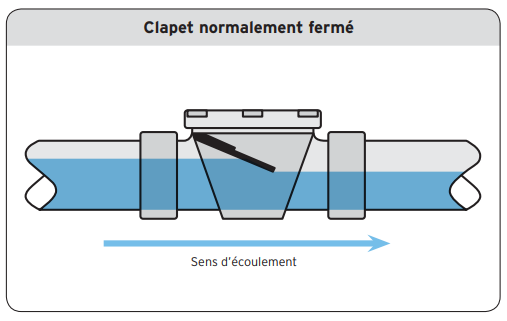 clapet anti retour ferme