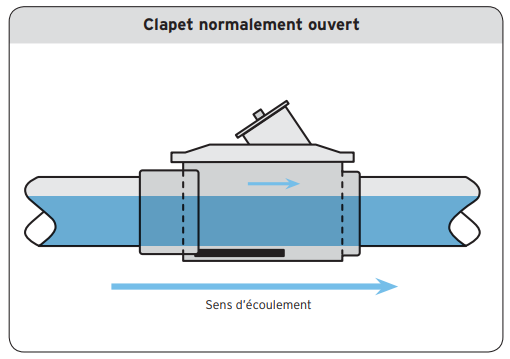 clapet anti retour ouvert